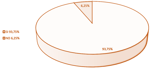 Grafico
1: Las
TIC mejoran el nivel de Educación