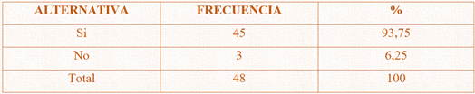 Cuadro
1: Las
TAC mejoran el nivel de educación