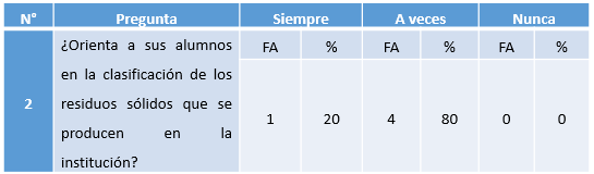 Cuadro N° 2. Orientación
a los alumnos en la clasificación de los residuos sólidos que se producen en la
institución