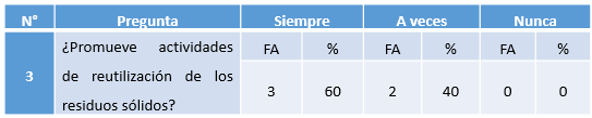 Cuadro N° 3. Promoción
de actividades de reutilización de residuos sólidos