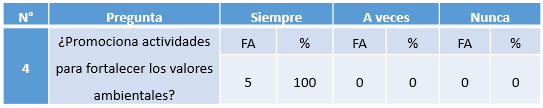 Cuadro N° 4. Promoción
de actividades para fortalecer los valores ambientales