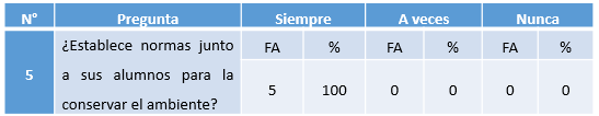 Cuadro N° 5. Establecimiento
de normas junto a los alumnos para la conservar el ambiente