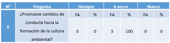 Cuadro Nº 6. Promoción de cambios de conducta hacia la formación de la cultura ambiental