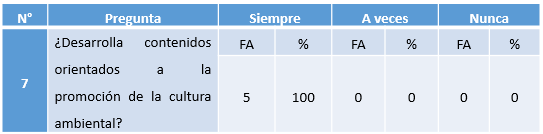 Cuadro N° 7. Desarrollo
de contenidos orientados a la promoción de la cultura ambiental