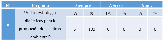 Cuadro Nº 8. Aplicación de estrategias didácticas parta la promoción de la cultura
ambiental