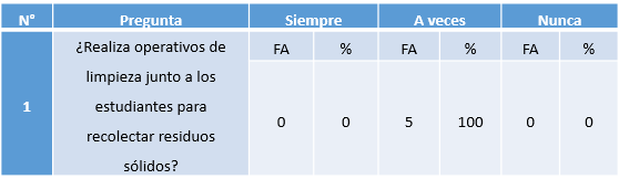 Cuadro N° 1. Operativos de
limpieza junto a los estudiantes para recolectar residuos sólidos