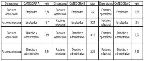 Resultado de factores de la
Matriz de Fisher.