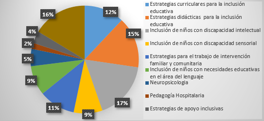 Contenidos curriculares que necesitaban recibir en la maestría para fortalecer su formación en educación inclusiva