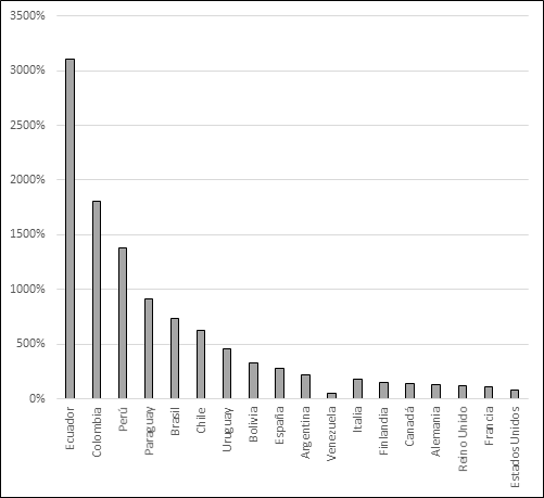 Publicaciones
en Scimago por país