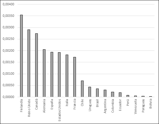 Publicaciones por país en Scimago
en relación con su población