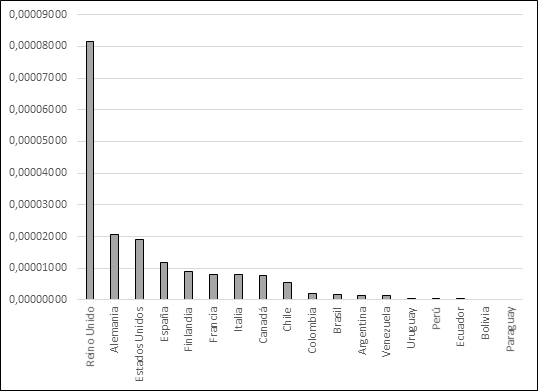 Revistas en Scimago
por país (2017)