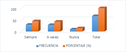 Empleo
de técnicas de aprendizaje por el docente.