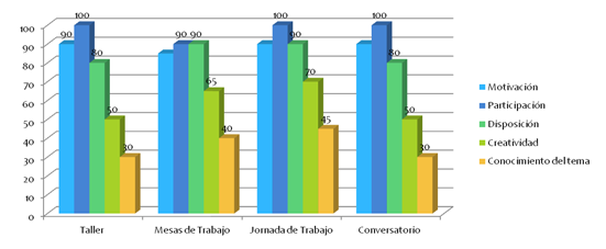 Resultados obtenidos en la valoración de las experiencias
formativas ejecutadas.