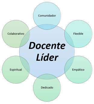 Cualidades del docente
líder.