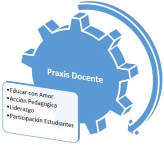 Praxis del Docente desde el amor.