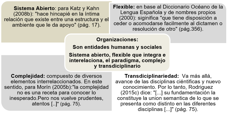 Matriz ilustrativa del objeto de estudio de las ciencias organizacionales desde la mirada del paradigma complejo y transdiciplinario