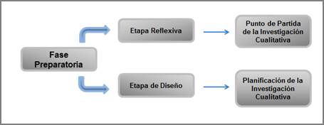 Etapas de Fase Preparatoria