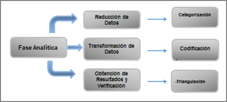 Etapas de Fase Analítica