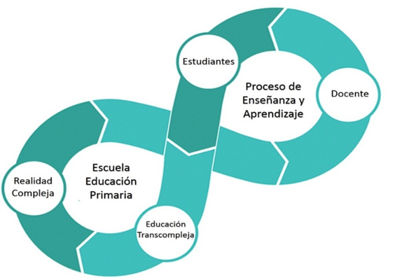 Proceso de Enseñanza y Aprendizaje Transcomplejo