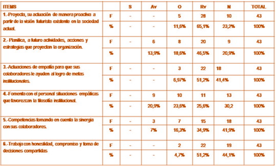 Tabla Nº 1. Liderazgo Proactivo