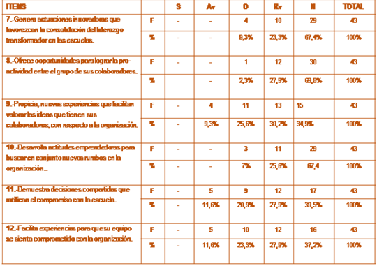 Tabla Nº 2. Liderazgo Transformador