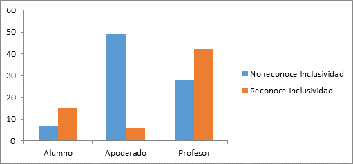 Percepción de inclusividad de la Escuela San Clemente