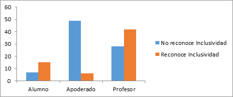 Resumen por estamento percepción de inclusividad Escuela Pehuenche