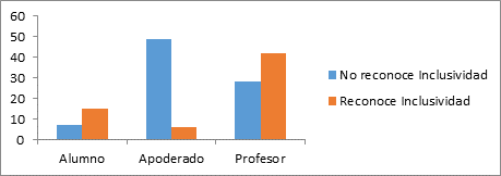 Resumen por estamento percepción de inclusividad Escuela Arturo Prat