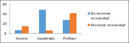 Resumen por estamento percepción de inclusividad escuela Ramadilla