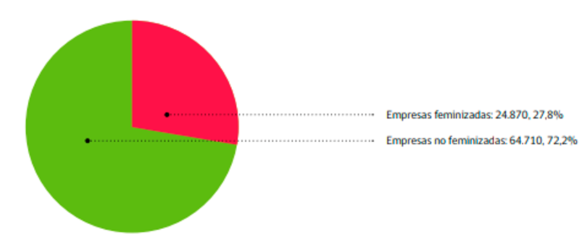 Distribución porcentual de empresas según feminización y trabajadores en ellas. Empleadores (cuestionario autoaplicado)