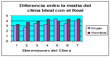 Comparativo entre Féminas y Varones. Clima Organizacional Comunidad Escolar “A”