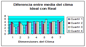 Comparación entre cuartiles del Clima organizacional. Base años de servicio