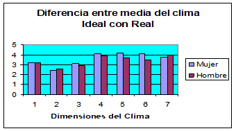 Comparativo entre Féminas y Varones. Clima Organizacional Comunidad Escolar “B”