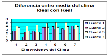 Comparación entre cuartiles del Clima organizacional. Base años de servicio