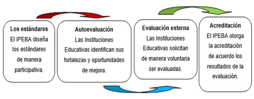 Los procesos de la evaluación para la acreditación - IPEBA