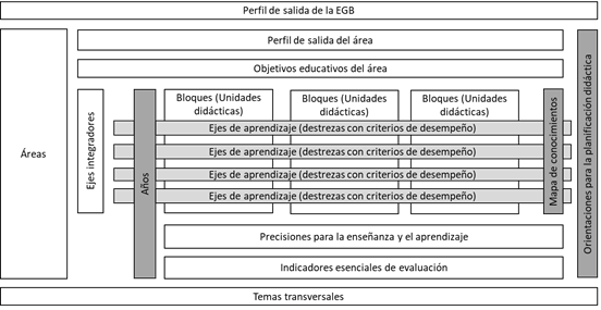 Estructura de la propuesta curricular del año 2010