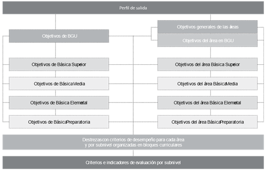 Estructura de la propuesta curricular del año 2016 (Currículo de los niveles de educación obligatoria)