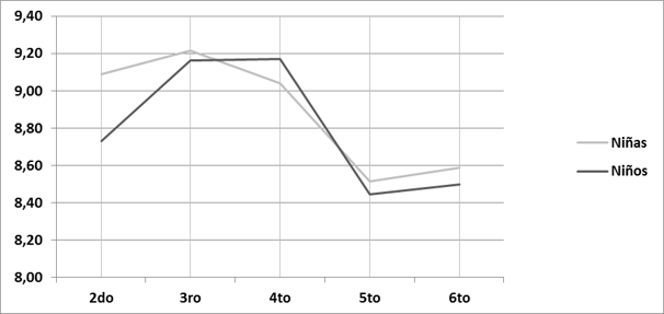 Promedio de calificaciones de niñas y niños en matemáticas