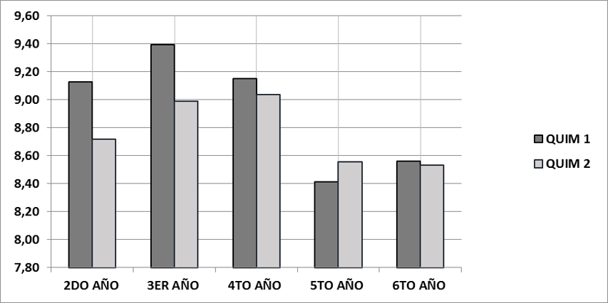 Promedio de calificaciones por quimestres (QUIM) y años de estudio