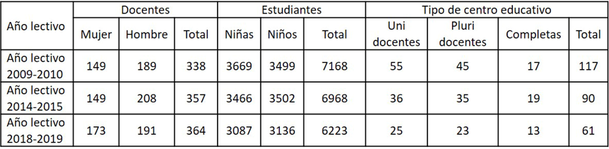 Evolución de la cobertura educativa en centros de educación intercultural bilingüe en el cantón Guaranda