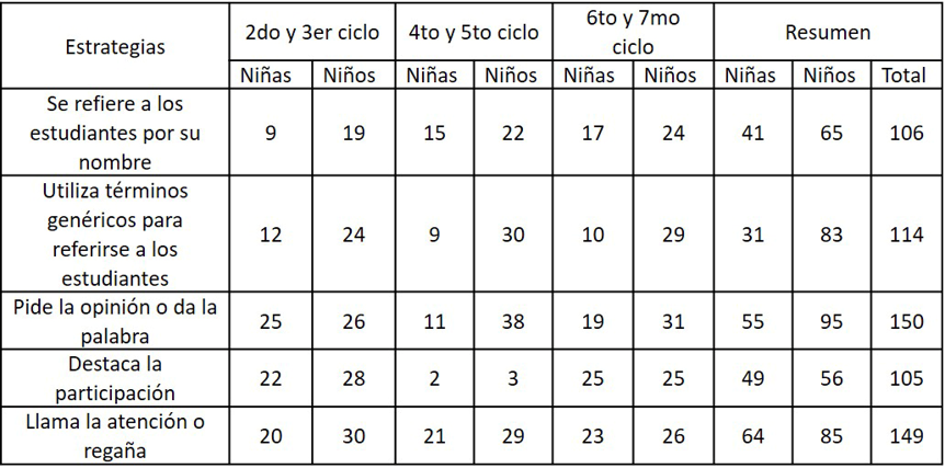 Mecanismos de comunicación empleadas por docentes en el salón de clase (frecuencias)