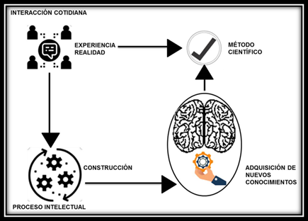 Figura 1. Construcción del conocimiento.