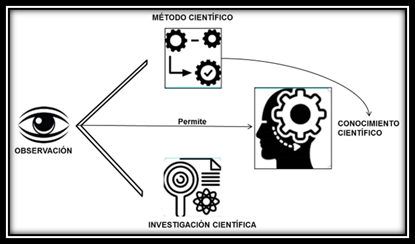 Figura 2. Proceso de obtención del conocimiento científico.