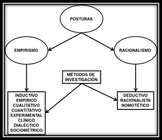 Figura 3. Puntos de partida filosóficos en la investigación, según Grawitz (1975).