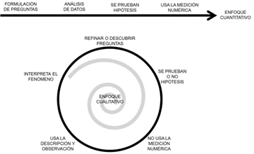 Figura 4. Enfoques de la Investigación, según Gómez (2006).