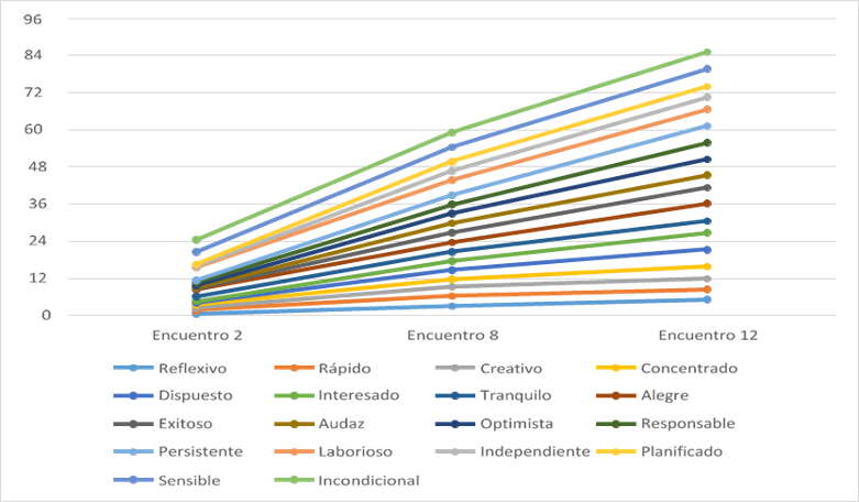 Evaluación de actitudes (forma de trabajo y disposición), estados emocionales y valores en 100 docentes que transitaron por el Programa de Educación Continua de la Universidad Nacional de Educación (UNAE), Amazonía