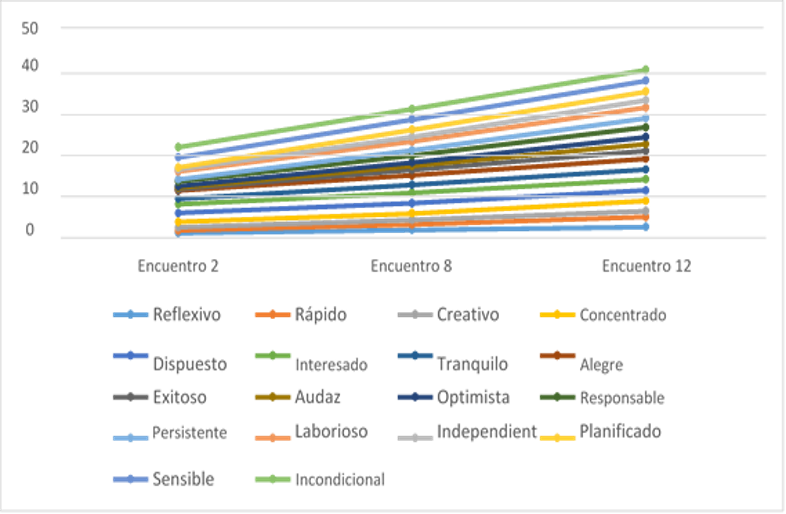 Evaluación de actitudes (forma de trabajo y disposición), estados emocionales y valores en 58 docentes que transitaron por el Programa de Educación Continua de Cuenca, Azogues