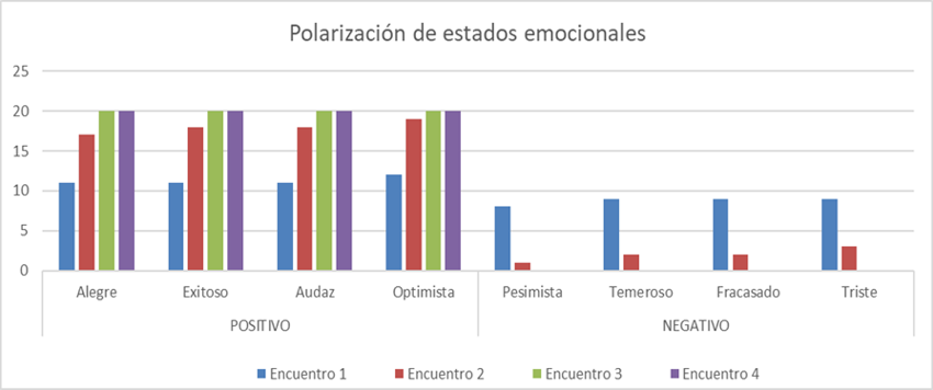 Polarización de estados emocionales durante los 4 encuentros presenciales del programa de formación en Cuenca