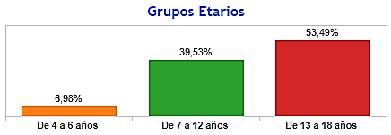 Gráfico 4. Grupos Etarios cantón Azogues.