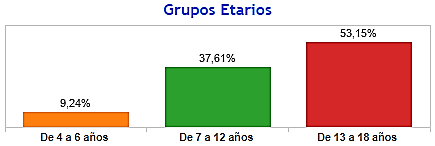 Gráfico 2. Grupos Etarios a nivel país.